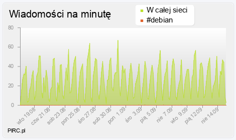 Ilość wiadomości na minutę na kanale i w sieci