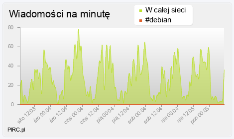 Ilość wiadomości na minutę na kanale i w sieci