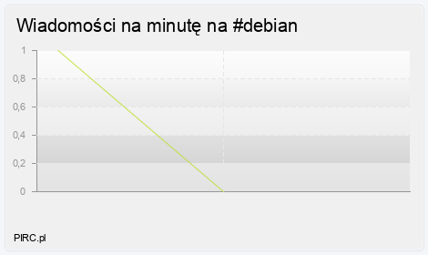 Ilość wiadomości na minutę