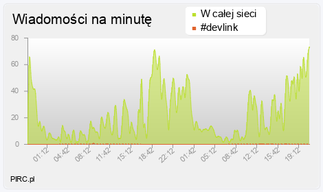 Ilość wiadomości na minutę na kanale i w sieci