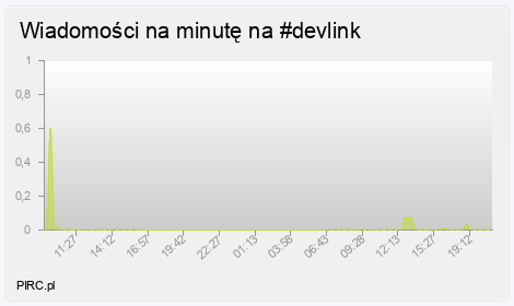 Ilość wiadomości na minutę