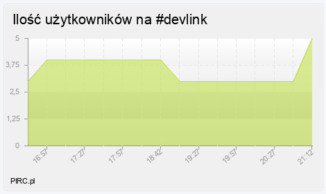 Ilość użytkowników