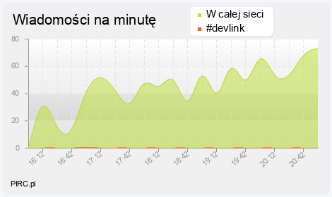 Ilość wiadomości na minutę na kanale i w sieci