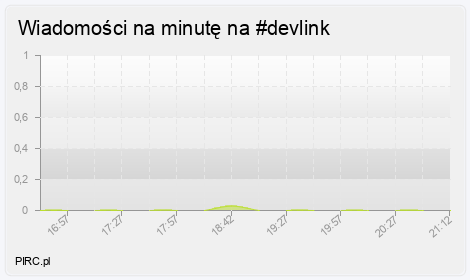 Ilość wiadomości na minutę