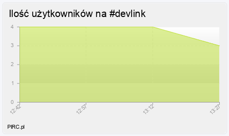 Ilość użytkowników