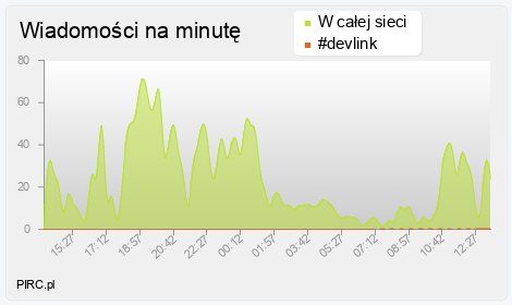 Ilość wiadomości na minutę na kanale i w sieci