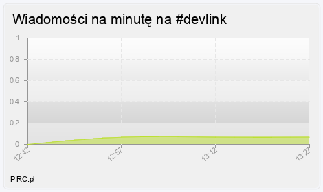 Ilość wiadomości na minutę