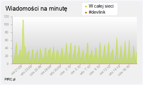 Ilość wiadomości na minutę na kanale i w sieci