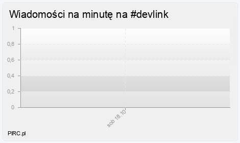 Ilość wiadomości na minutę