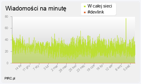 Ilość wiadomości na minutę na kanale i w sieci