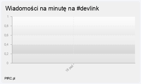 Ilość wiadomości na minutę