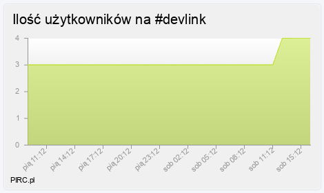 Ilość użytkowników