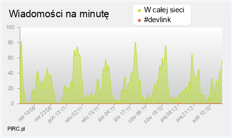 Ilość wiadomości na minutę na kanale i w sieci