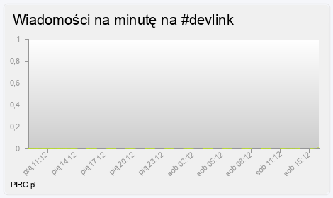 Ilość wiadomości na minutę