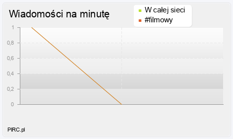 Ilość wiadomości na minutę na kanale i w sieci