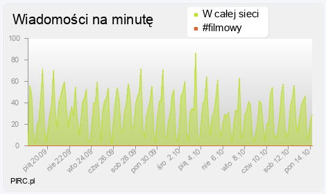 Ilość wiadomości na minutę na kanale i w sieci