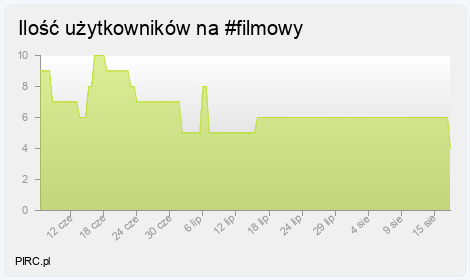 Ilość użytkowników