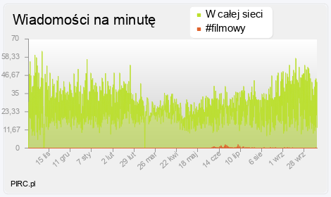 Ilość wiadomości na minutę na kanale i w sieci