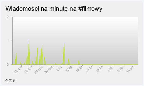 Ilość wiadomości na minutę