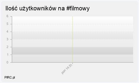 Ilość użytkowników