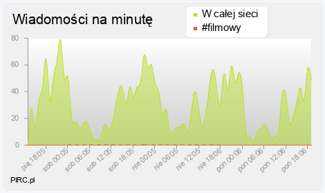 Ilość wiadomości na minutę na kanale i w sieci