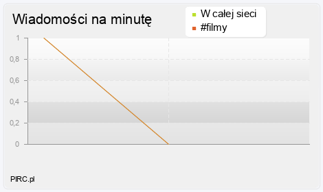 Ilość wiadomości na minutę na kanale i w sieci