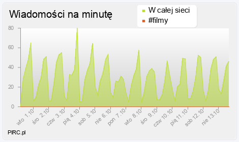 Ilość wiadomości na minutę na kanale i w sieci