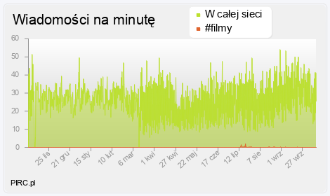 Ilość wiadomości na minutę na kanale i w sieci