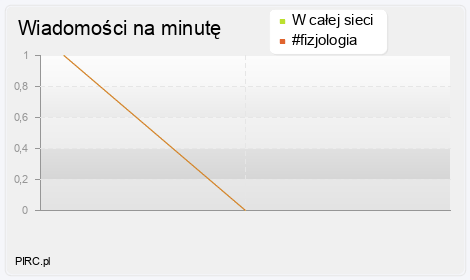 Ilość wiadomości na minutę na kanale i w sieci