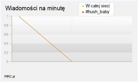 Ilość wiadomości na minutę na kanale i w sieci