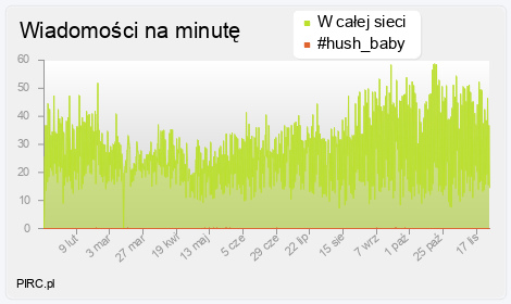 Ilość wiadomości na minutę na kanale i w sieci