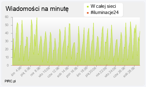Ilość wiadomości na minutę na kanale i w sieci
