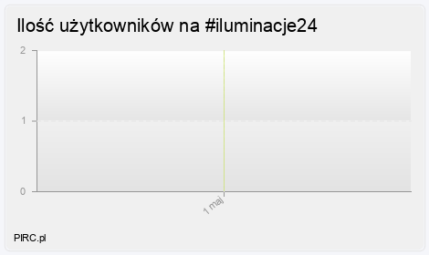 Ilość użytkowników