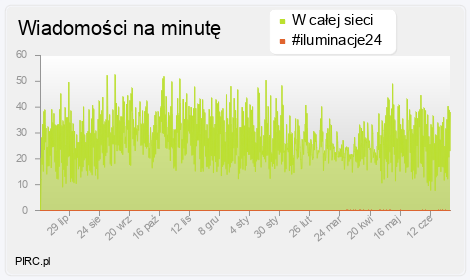 Ilość wiadomości na minutę na kanale i w sieci