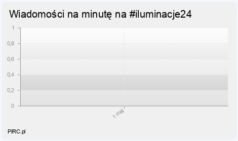 Ilość wiadomości na minutę
