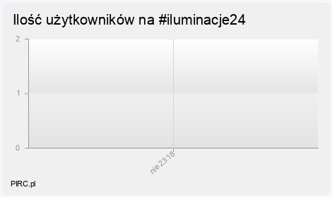 Ilość użytkowników