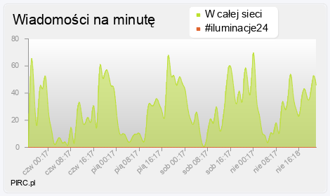Ilość wiadomości na minutę na kanale i w sieci
