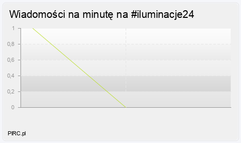 Ilość wiadomości na minutę