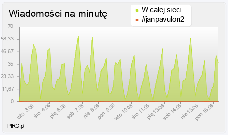 Ilość wiadomości na minutę na kanale i w sieci