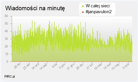 Ilość wiadomości na minutę na kanale i w sieci