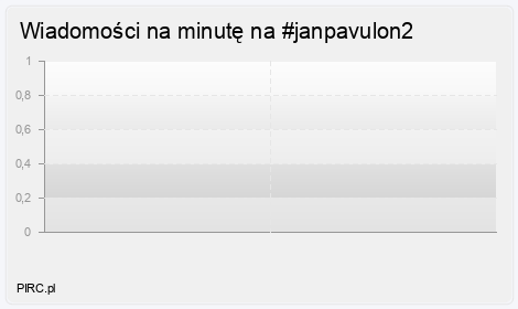 Ilość wiadomości na minutę