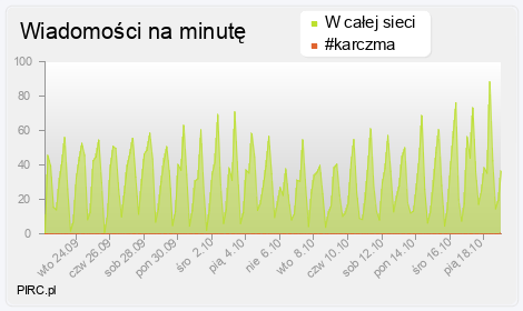 Ilość wiadomości na minutę na kanale i w sieci