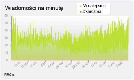 Ilość wiadomości na minutę na kanale i w sieci