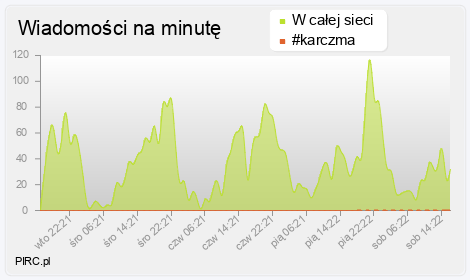 Ilość wiadomości na minutę na kanale i w sieci