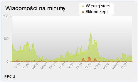 Ilość wiadomości na minutę na kanale i w sieci