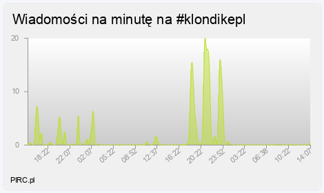 Ilość wiadomości na minutę