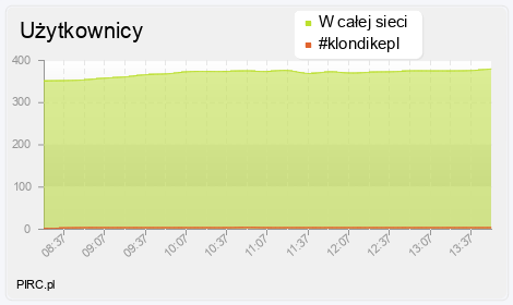 Ilość użytkowników na kanale i w sieci