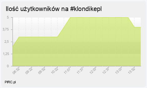 Ilość użytkowników