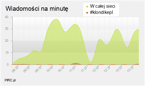 Ilość wiadomości na minutę na kanale i w sieci