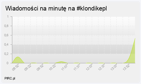 Ilość wiadomości na minutę